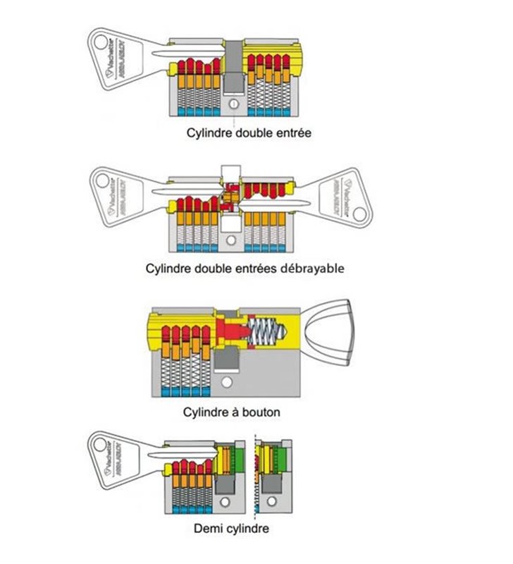 Cylindre de porte ABUS E5 30 x 30 mm 3 clés Canon double entrée barillet anti crochetage